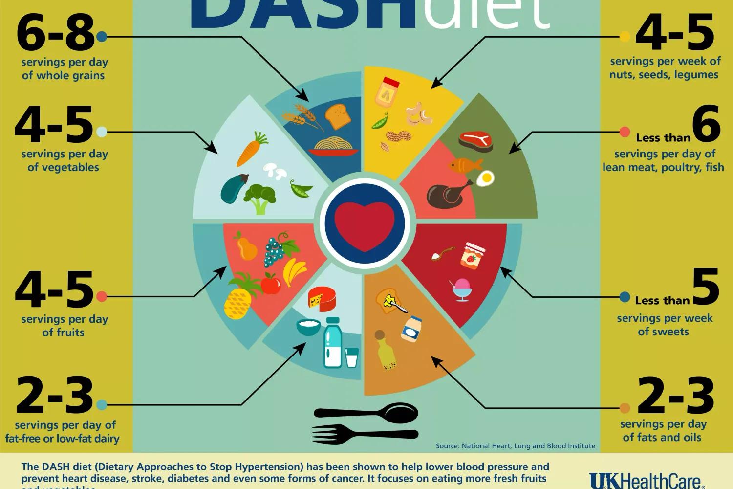 Step by Step to start DASH Diet