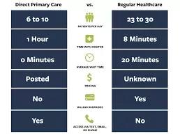 Direct Primary Care: A Revolution in Patient-Centered Healthcare